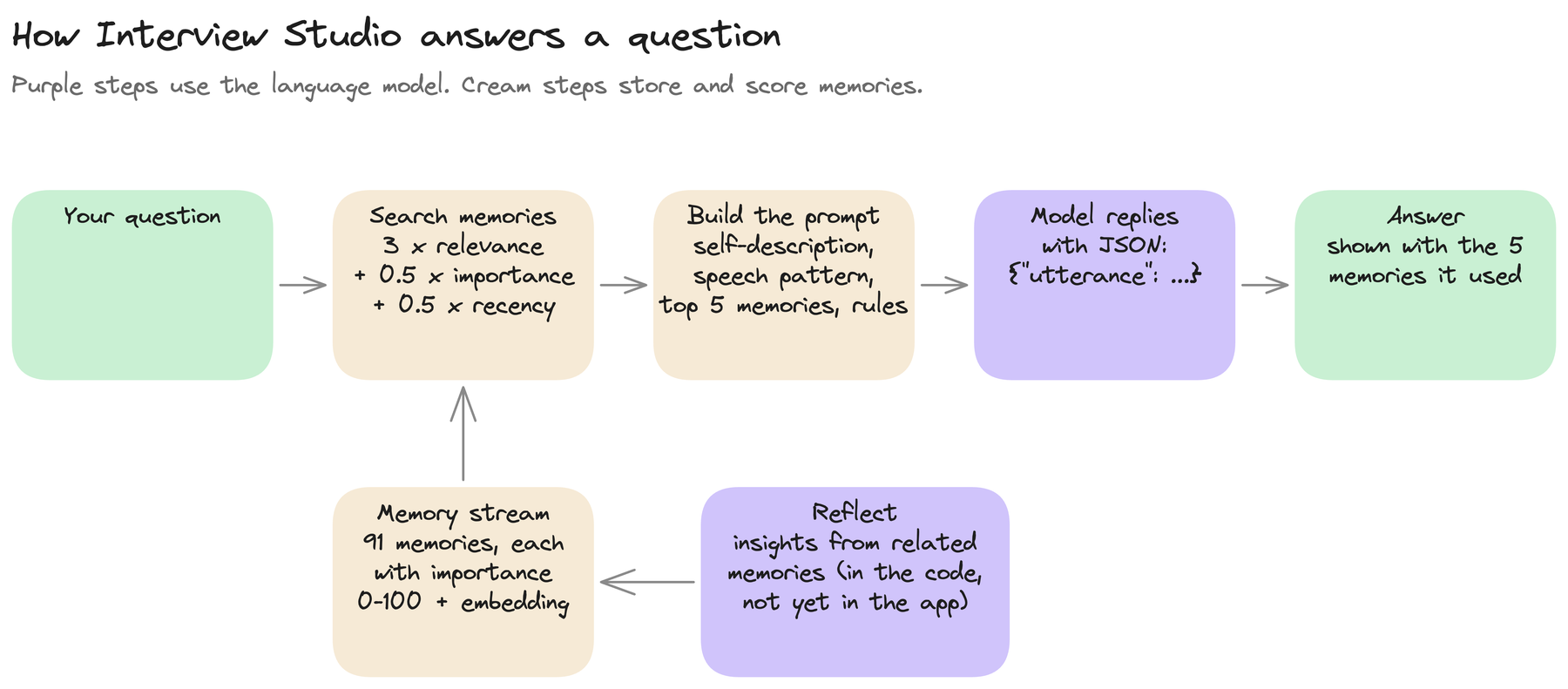 How Interview Studio answers a question: your question, search memories, build the prompt, model replies with JSON, answer shown with its 5 memories. The memory stream feeds the search, and reflection writes insights back.