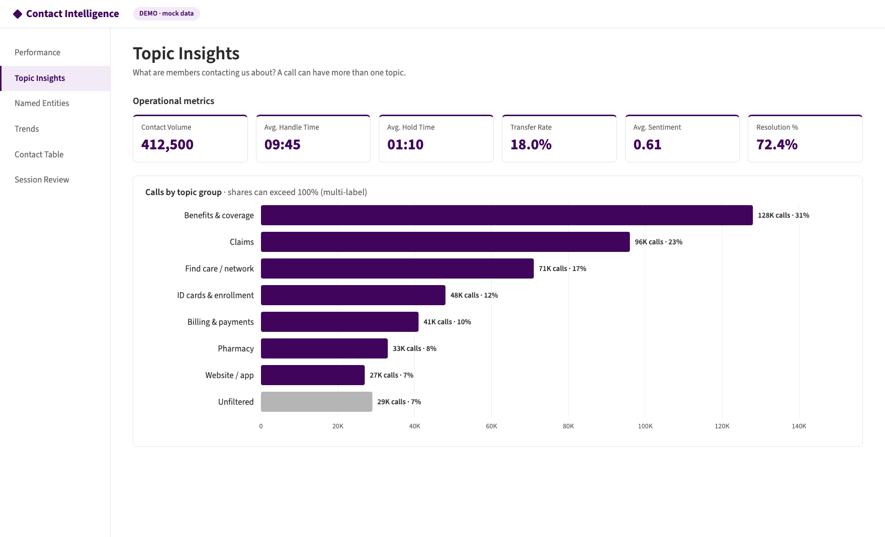 Topic Insights
