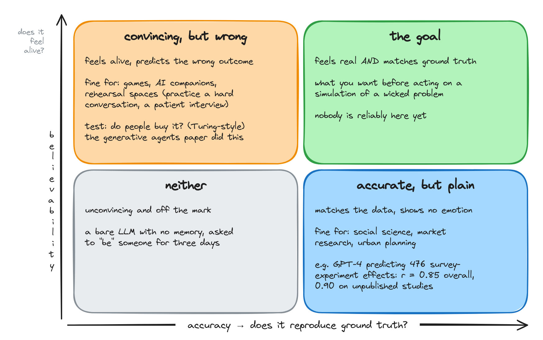 Two-by-two grid of believability against accuracy. Convincing but wrong: feels alive, predicts the wrong outcome; fine for games, companions, rehearsal spaces; tested Turing-style, as the generative agents paper did. The goal: feels real and matches ground truth; nobody is reliably here yet. Neither: a bare LLM with no memory asked to be someone for three days. Accurate but plain: matches the data, shows no emotion; fine for social science, market research, urban planning; e.g. GPT-4 predicting 476 survey-experiment effects at r = 0.85, 0.90 on unpublished studies.