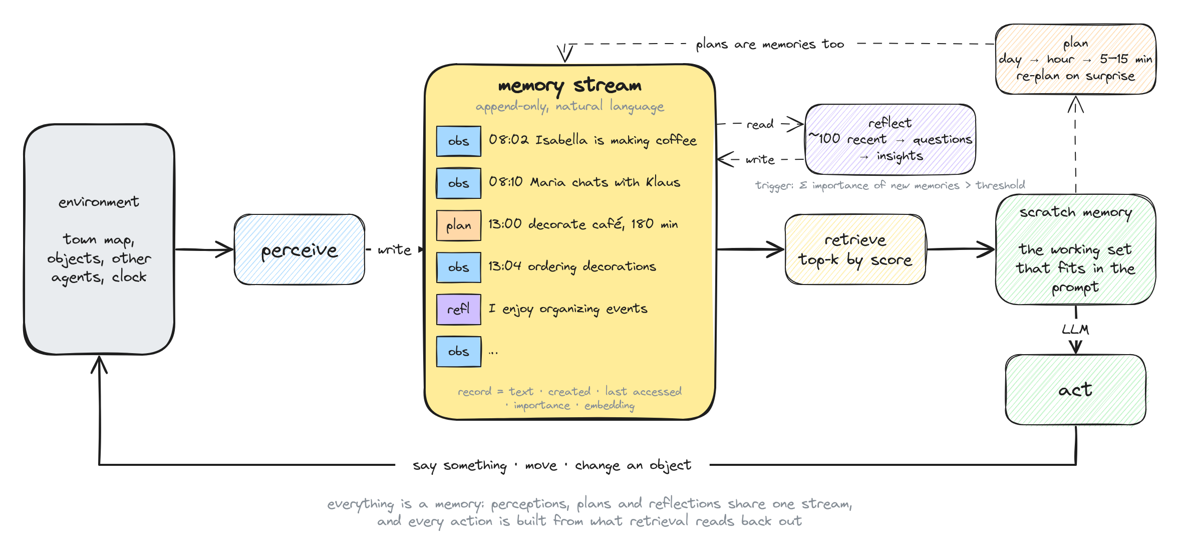 Generative agent architecture: the environment feeds perceive, which writes to an append-only memory stream of timestamped natural-language records (observations, plans, reflections). Retrieve pulls the top-k records by score into scratch memory, the working set that fits in the prompt; the LLM turns that into an act, which changes the environment. Reflect reads about a hundred recent records and writes insights back to the stream; plan writes day, hour, and 5–15-minute plans back to the stream too.