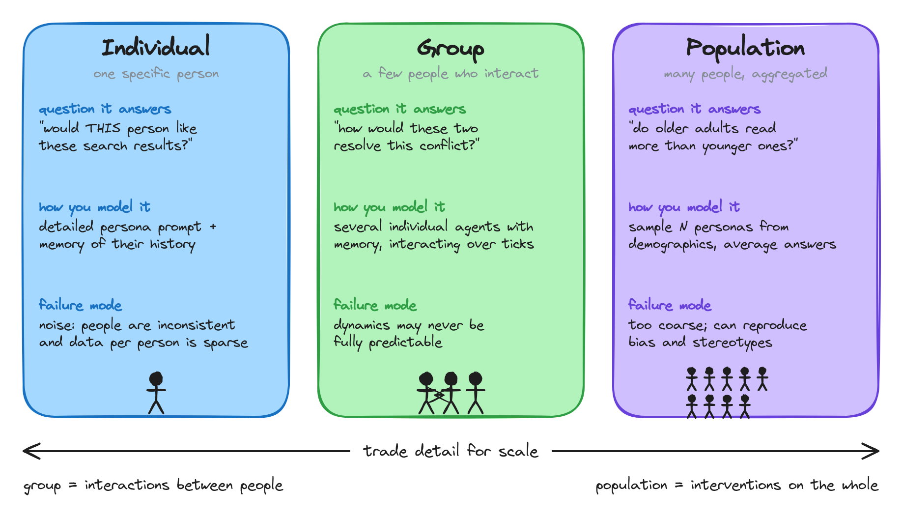 Three panels comparing levels of analysis. Individual: one specific person; question "would this person like these search results?"; modeled with a detailed persona and memory; fails on noise. Group: a few people who interact; question "how would these two resolve this conflict?"; modeled as several memory-equipped agents interacting over ticks; dynamics may never be fully predictable. Population: many people aggregated; question "do older adults read more than younger ones?"; modeled by sampling personas from demographics and averaging; too coarse, can reproduce bias. A double arrow underneath: trade detail for scale.