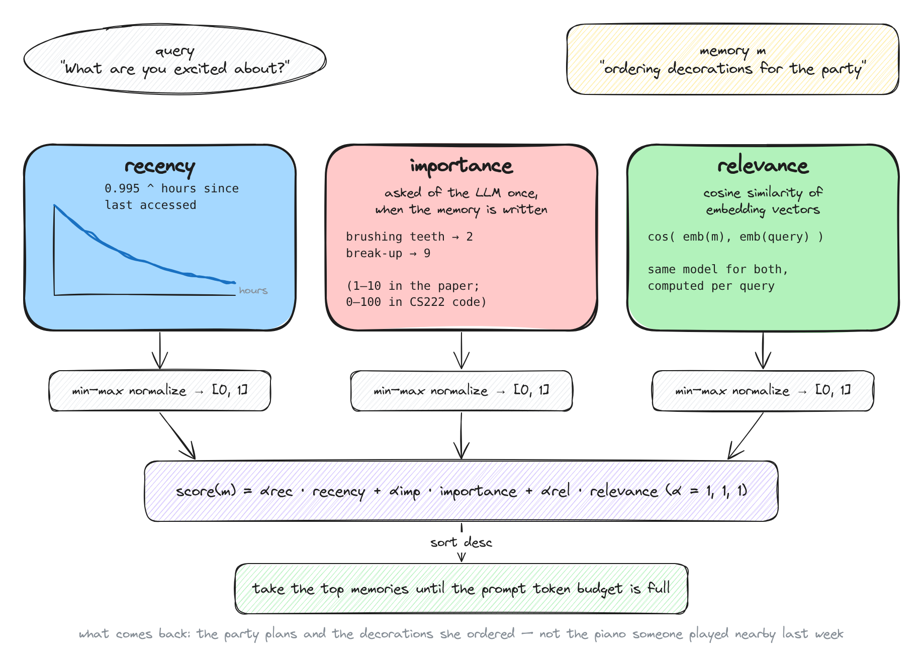 Retrieval scoring: a query ("What are you excited about?") and a memory ("ordering decorations for the party") feed three scorers. Recency: 0.995 to the power of hours since last accessed, drawn as a decay curve. Importance: a 1–10 rating the LLM assigns once when the memory is written (brushing teeth 2, break-up 9). Relevance: cosine similarity of the two embeddings. Each is min-max normalized to [0, 1], summed with weights of 1, sorted, and the top memories are taken until the prompt's token budget is full.