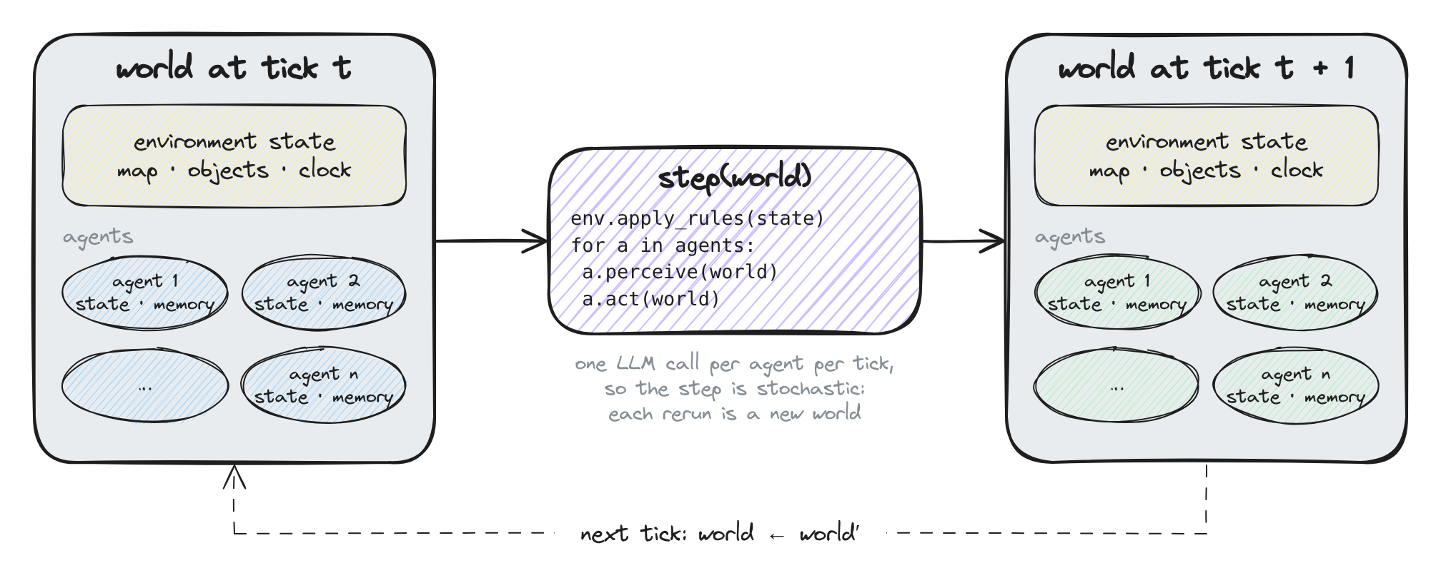 Simulation loop: the world at tick t (environment state plus agents) passes through step(), which applies the environment rules and lets each agent perceive and act, producing the world at tick t+1, which is fed back in as the next tick.