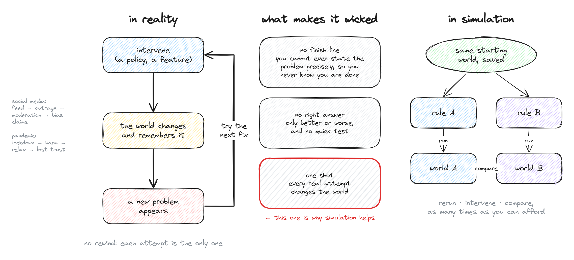 Wicked problem loop: intervene → the world changes → a new problem appears → intervene again, with the note that in reality you cannot rewind. Beside it, simulation breaks the loop: rerun from the same state, intervene on one rule, compare the worlds side by side.